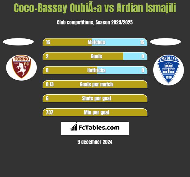 Coco-Bassey OubiÃ±a vs Ardian Ismajili h2h player stats