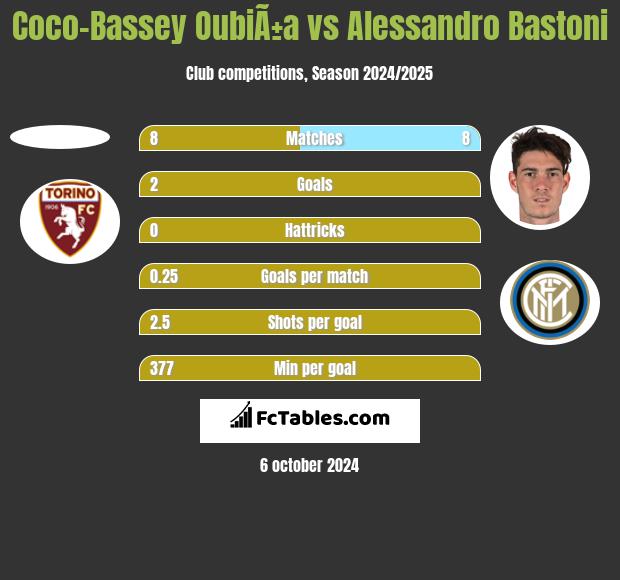 Coco-Bassey OubiÃ±a vs Alessandro Bastoni h2h player stats