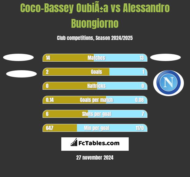 Coco-Bassey OubiÃ±a vs Alessandro Buongiorno h2h player stats