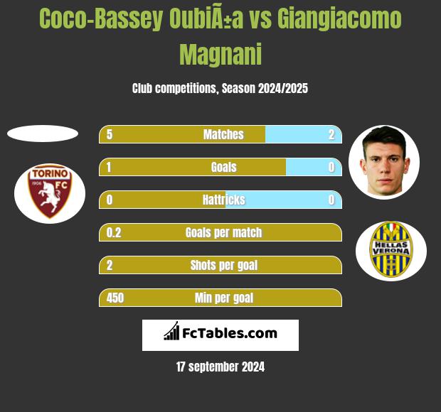 Coco-Bassey OubiÃ±a vs Giangiacomo Magnani h2h player stats