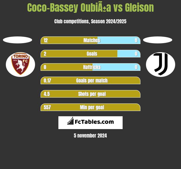 Coco-Bassey OubiÃ±a vs Gleison h2h player stats