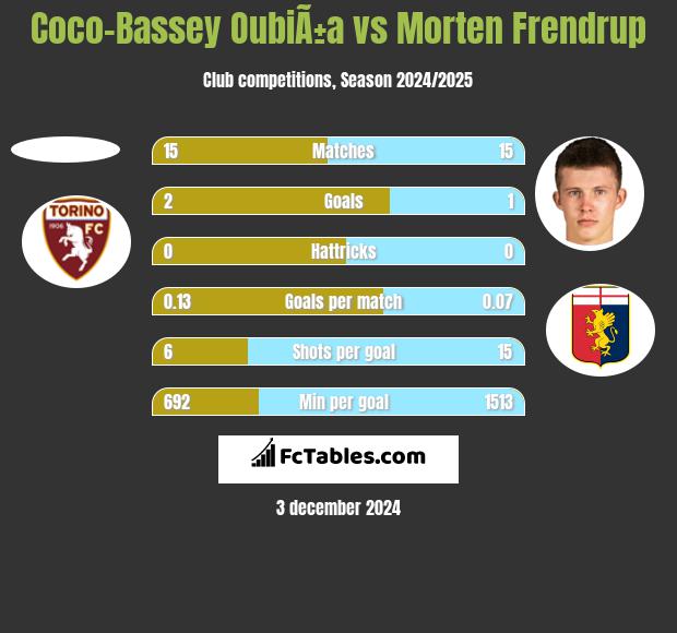 Coco-Bassey OubiÃ±a vs Morten Frendrup h2h player stats