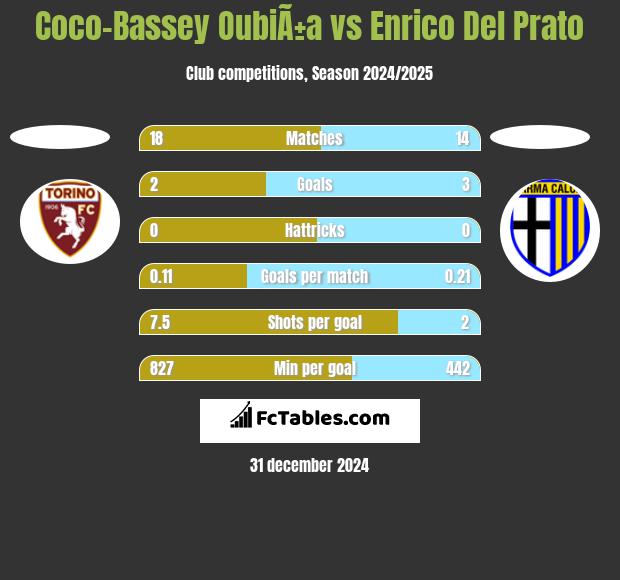 Coco-Bassey OubiÃ±a vs Enrico Del Prato h2h player stats