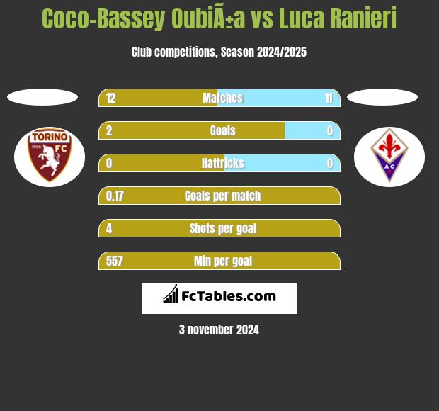 Coco-Bassey OubiÃ±a vs Luca Ranieri h2h player stats