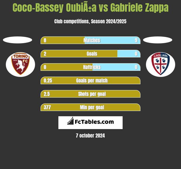 Coco-Bassey OubiÃ±a vs Gabriele Zappa h2h player stats