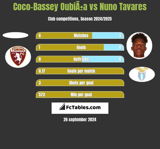 Coco-Bassey OubiÃ±a vs Nuno Tavares h2h player stats