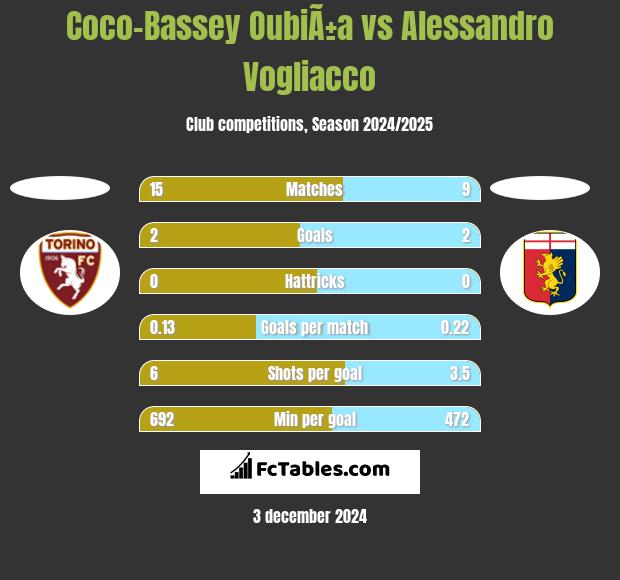 Coco-Bassey OubiÃ±a vs Alessandro Vogliacco h2h player stats