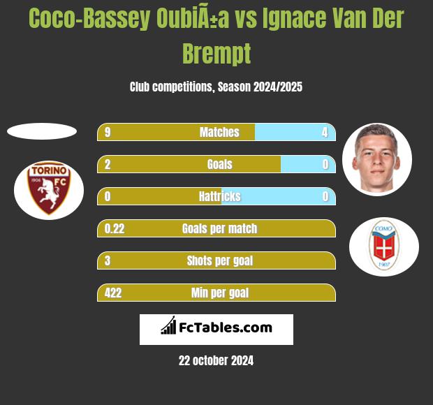 Coco-Bassey OubiÃ±a vs Ignace Van Der Brempt h2h player stats