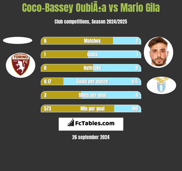 Coco-Bassey OubiÃ±a vs Mario Gila h2h player stats