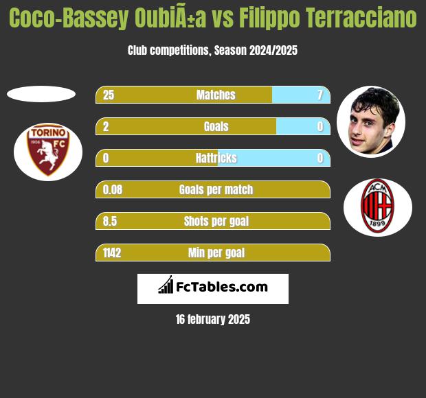 Coco-Bassey OubiÃ±a vs Filippo Terracciano h2h player stats