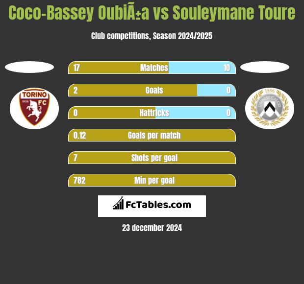 Coco-Bassey OubiÃ±a vs Souleymane Toure h2h player stats