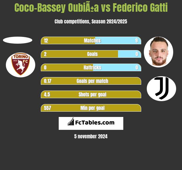 Coco-Bassey OubiÃ±a vs Federico Gatti h2h player stats