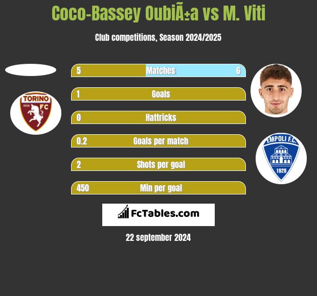 Coco-Bassey OubiÃ±a vs M. Viti h2h player stats