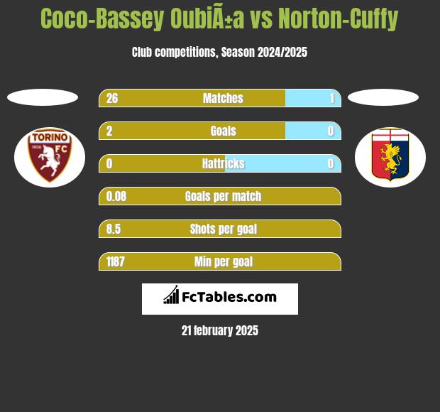 Coco-Bassey OubiÃ±a vs Norton-Cuffy h2h player stats