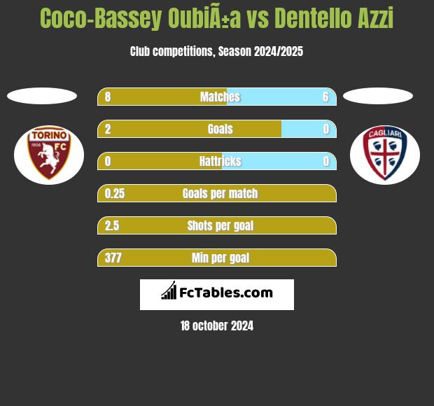 Coco-Bassey OubiÃ±a vs Dentello Azzi h2h player stats