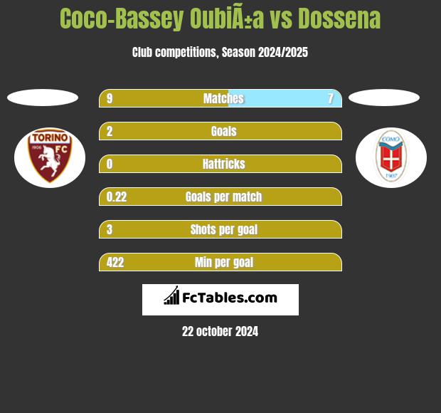 Coco-Bassey OubiÃ±a vs Dossena h2h player stats