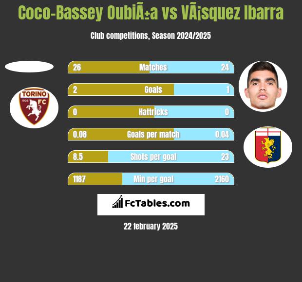 Coco-Bassey OubiÃ±a vs VÃ¡squez Ibarra h2h player stats