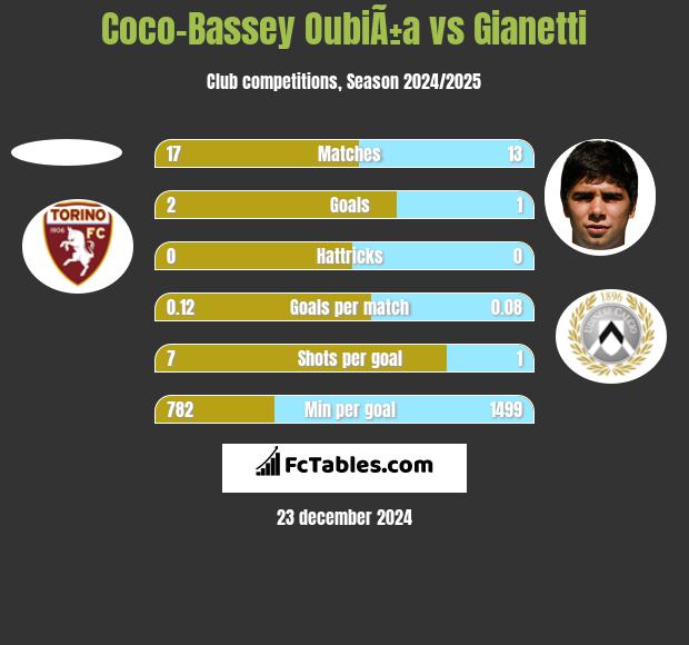 Coco-Bassey OubiÃ±a vs Gianetti h2h player stats