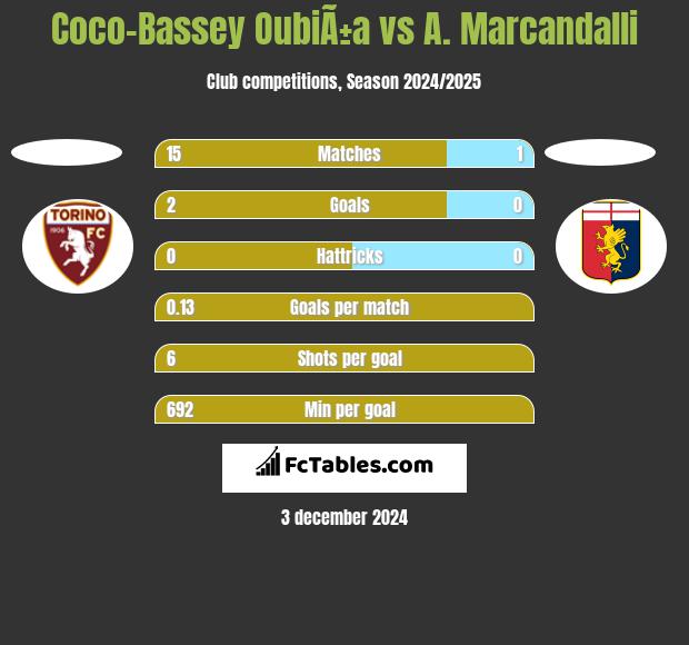 Coco-Bassey OubiÃ±a vs A. Marcandalli h2h player stats