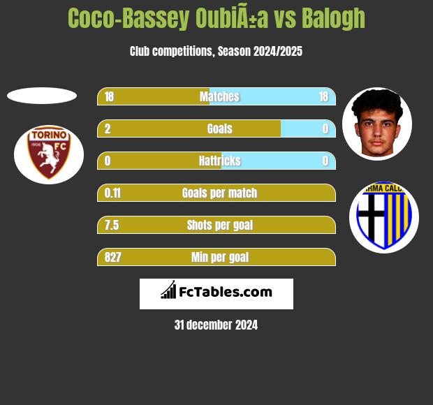 Coco-Bassey OubiÃ±a vs Balogh h2h player stats