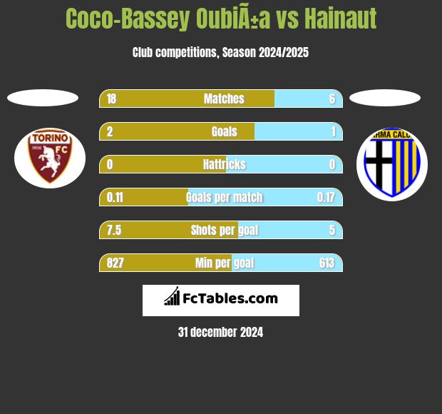 Coco-Bassey OubiÃ±a vs Hainaut h2h player stats