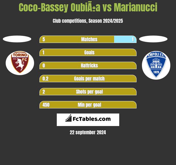 Coco-Bassey OubiÃ±a vs Marianucci h2h player stats