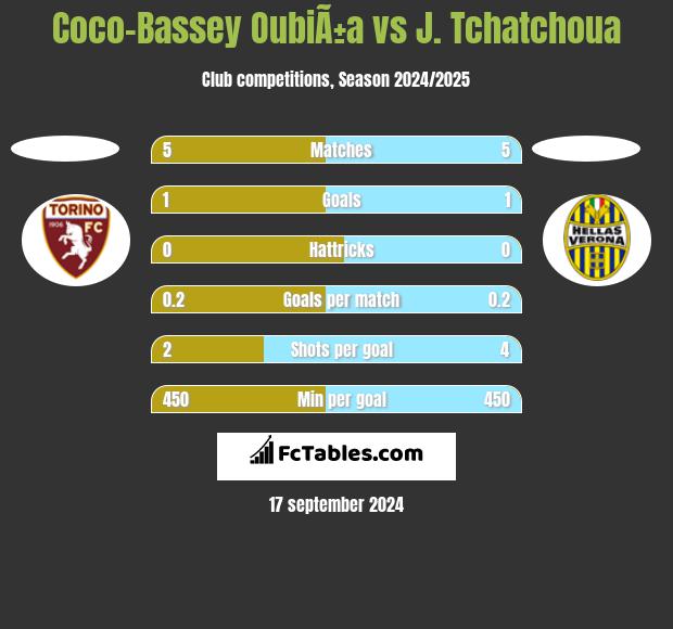 Coco-Bassey OubiÃ±a vs J. Tchatchoua h2h player stats