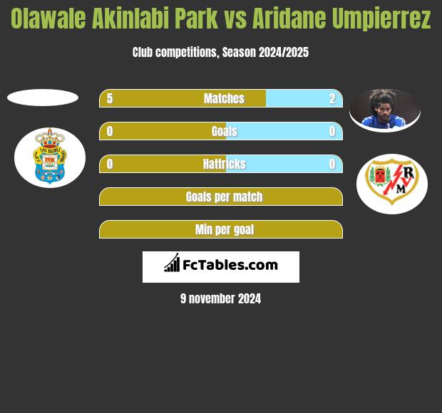 Olawale Akinlabi Park vs Aridane Umpierrez h2h player stats