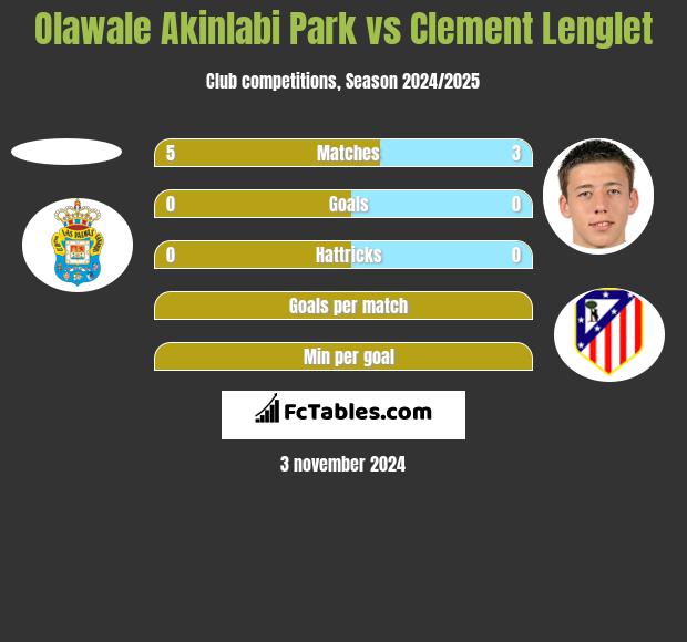 Olawale Akinlabi Park vs Clement Lenglet h2h player stats