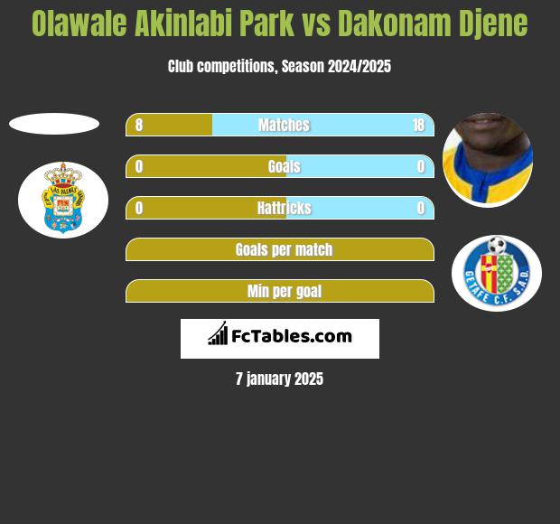 Olawale Akinlabi Park vs Dakonam Djene h2h player stats