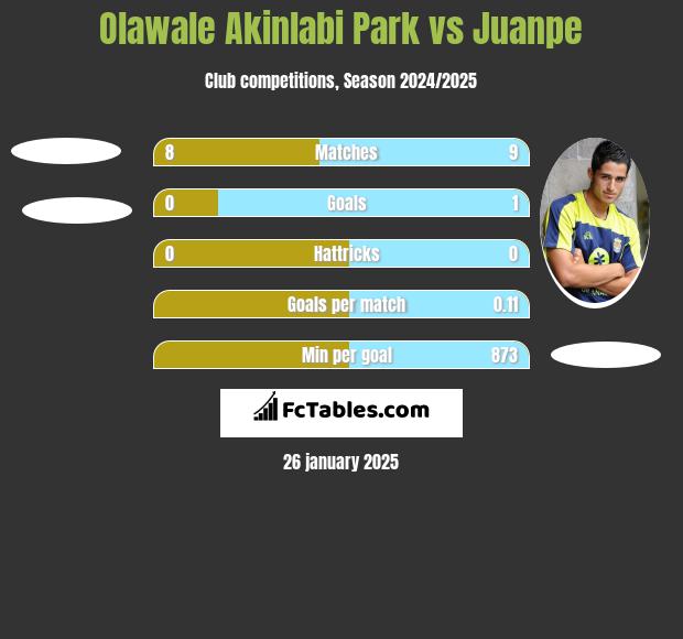 Olawale Akinlabi Park vs Juanpe h2h player stats