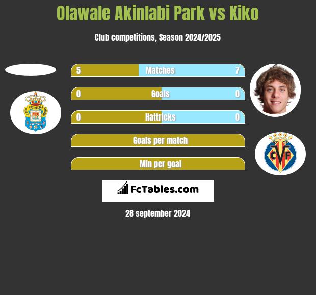 Olawale Akinlabi Park vs Kiko h2h player stats