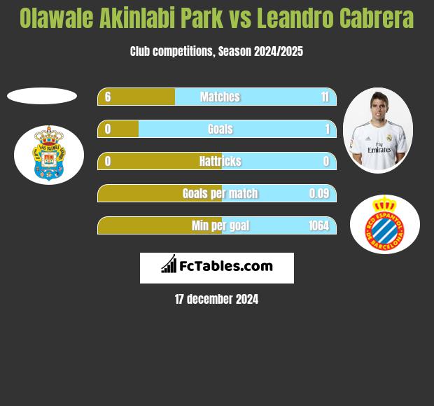 Olawale Akinlabi Park vs Leandro Cabrera h2h player stats