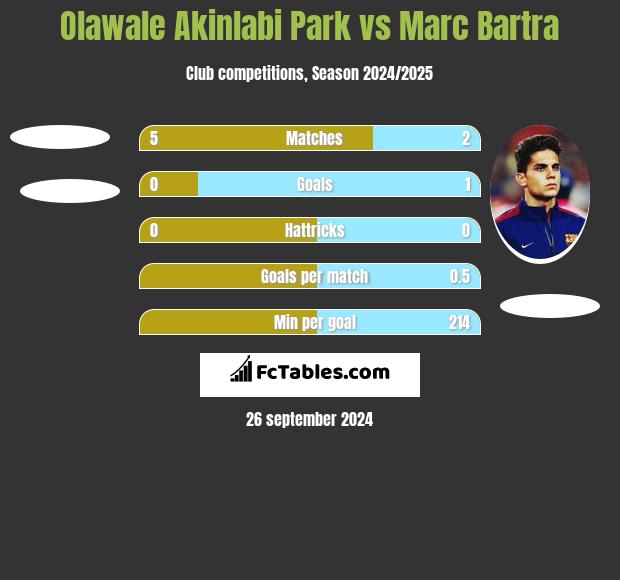 Olawale Akinlabi Park vs Marc Bartra h2h player stats