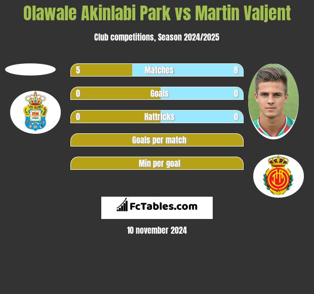 Olawale Akinlabi Park vs Martin Valjent h2h player stats