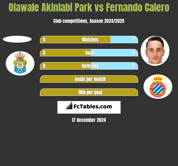 Olawale Akinlabi Park vs Fernando Calero h2h player stats