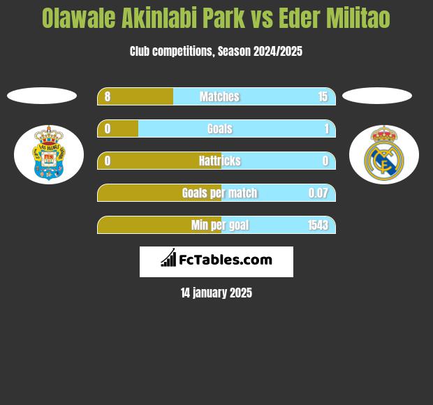 Olawale Akinlabi Park vs Eder Militao h2h player stats