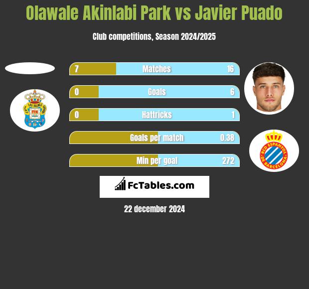 Olawale Akinlabi Park vs Javier Puado h2h player stats