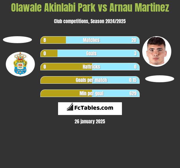 Olawale Akinlabi Park vs Arnau Martinez h2h player stats