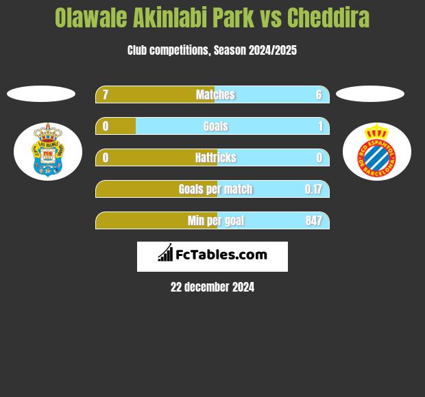 Olawale Akinlabi Park vs Cheddira h2h player stats