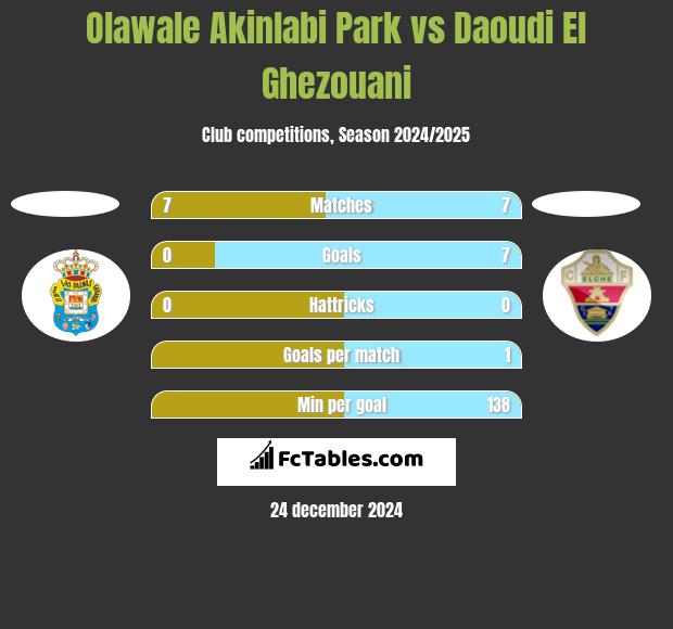 Olawale Akinlabi Park vs Daoudi El Ghezouani h2h player stats