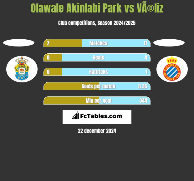 Olawale Akinlabi Park vs VÃ©liz h2h player stats