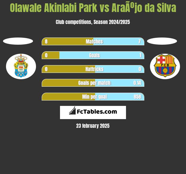 Olawale Akinlabi Park vs AraÃºjo da Silva h2h player stats