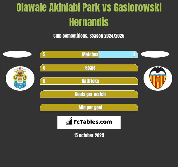 Olawale Akinlabi Park vs Gasiorowski Hernandis h2h player stats