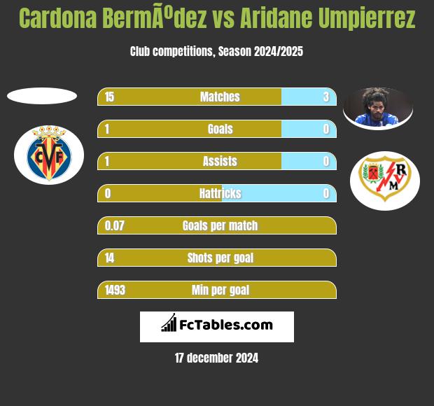 Cardona BermÃºdez vs Aridane Umpierrez h2h player stats