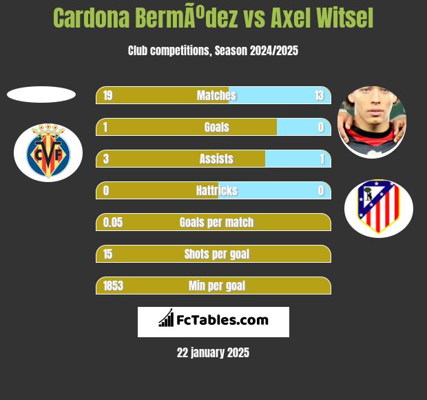 Cardona BermÃºdez vs Axel Witsel h2h player stats