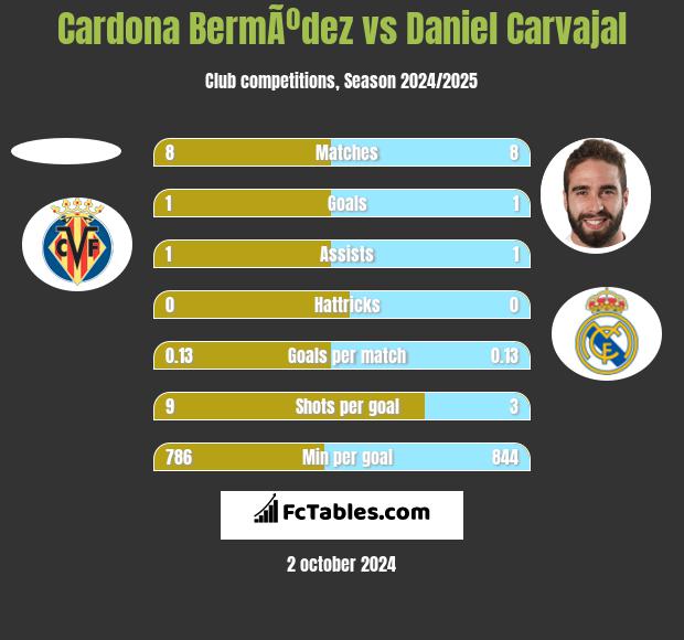 Cardona BermÃºdez vs Daniel Carvajal h2h player stats