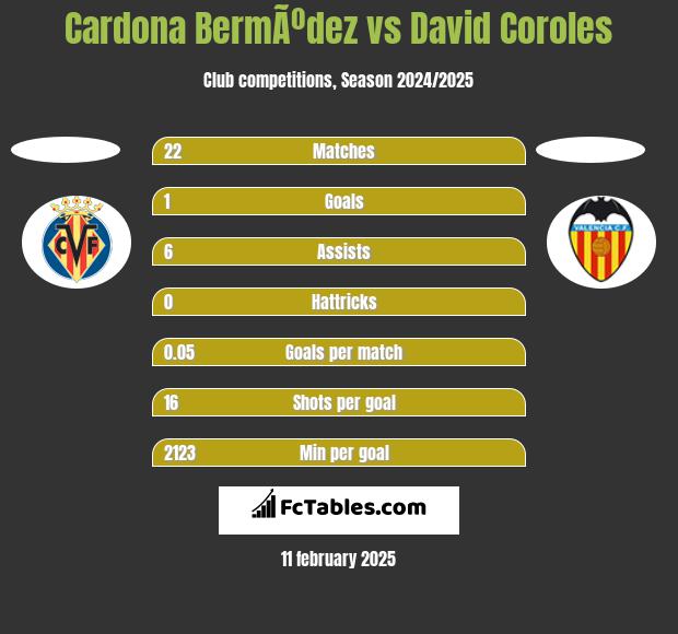 Cardona BermÃºdez vs David Coroles h2h player stats