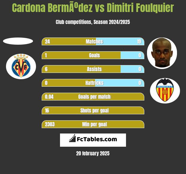 Cardona BermÃºdez vs Dimitri Foulquier h2h player stats