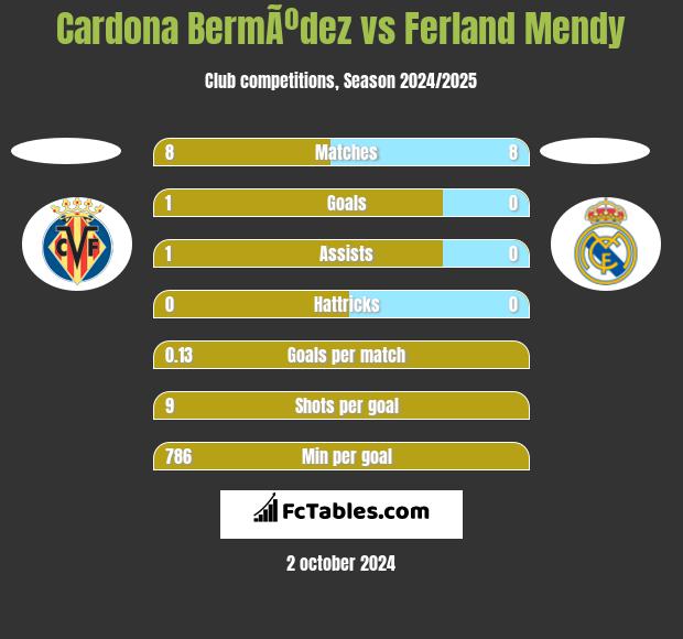 Cardona BermÃºdez vs Ferland Mendy h2h player stats